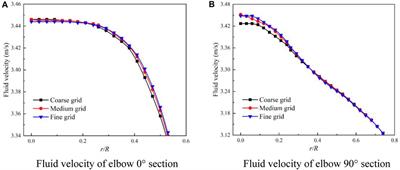 Research on wear characteristics of U-shaped elbows based on CFD-DEM coupling